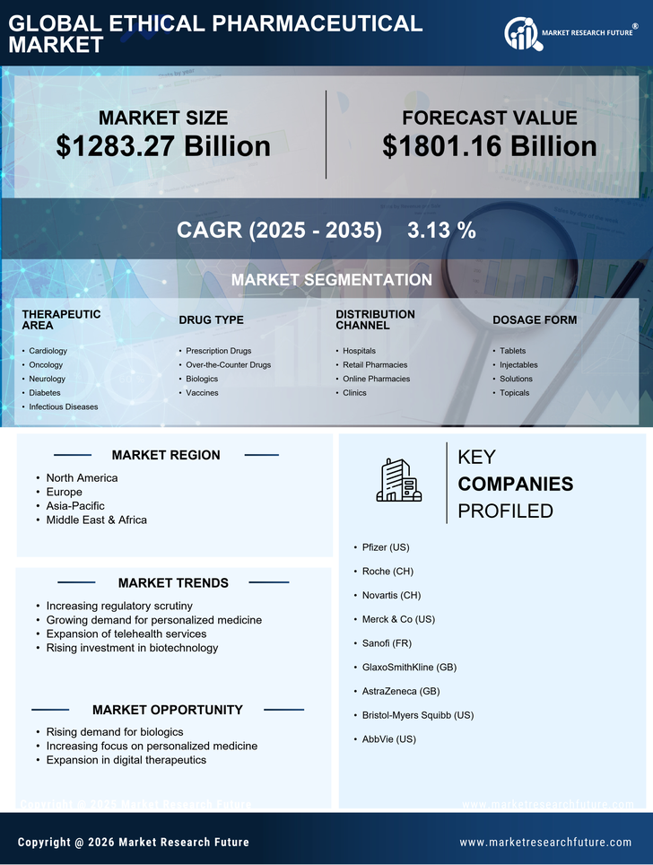 Ethical Pharmaceutical Market Research Report — Global Forecast till 2035 Infographic