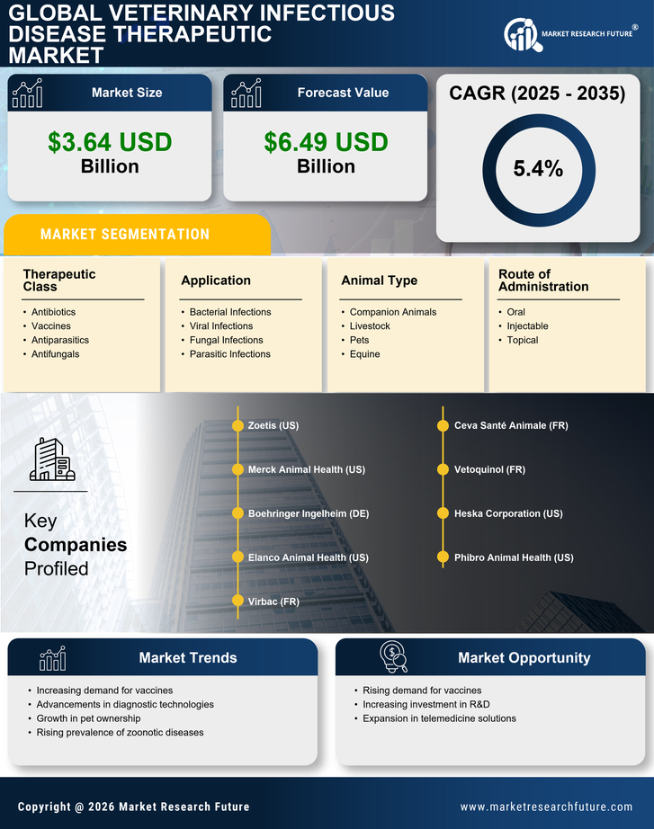 Veterinary Infectious Disease Therapeutic Market Research Report — Global Forecast till 2035 Infographic