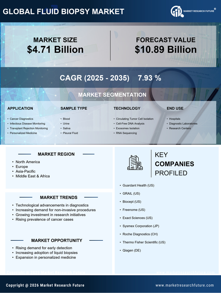 Fluid Biopsy Market Research Report - Forecast till 2035 Infographic