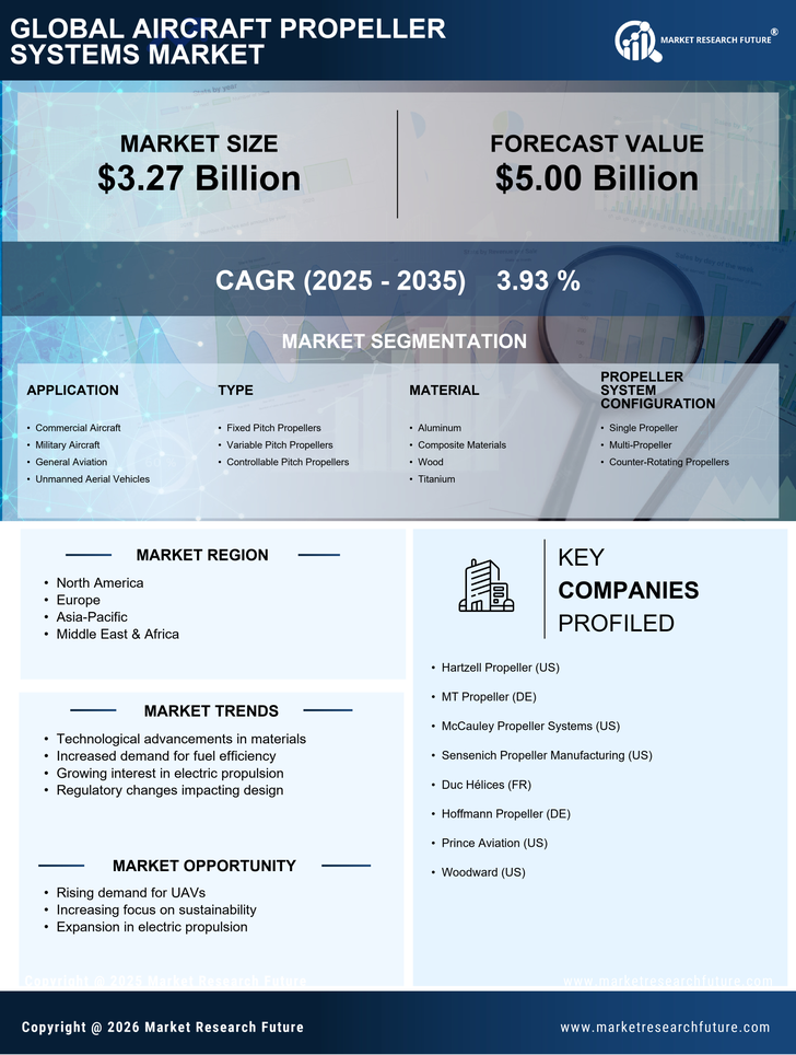 Aircraft Propeller Systems Market Research Report — Global Forecast till 2035 Infographic