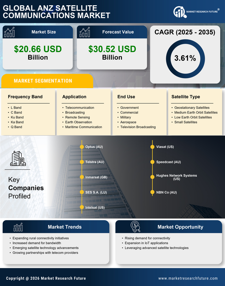 Anz Satellite Communications Market Research Report — Global Forecast till 2035 Infographic