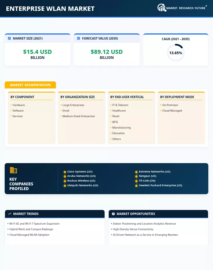 Enterprise Wlan Market Research Report - Forecast Till 2035 Infographic