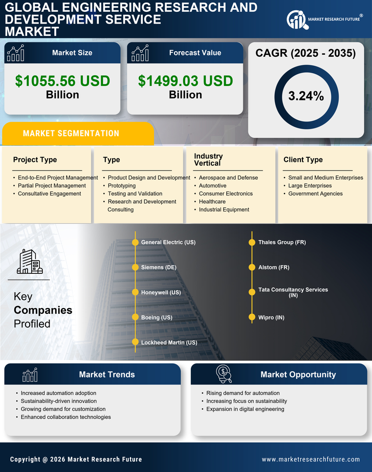 Engineering Research And Development Service Market Research Report - Forecast To 2035 Infographic