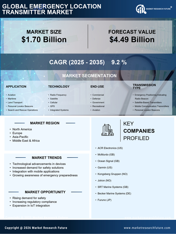 Emergency Location Transmitter Market Research Report - Global Forecast till 2035 Infographic