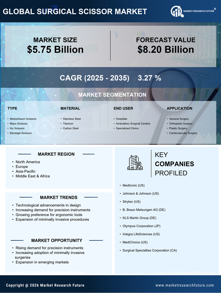 Surgical Scissor Market Research Report — Global Forecast till 2035 Infographic