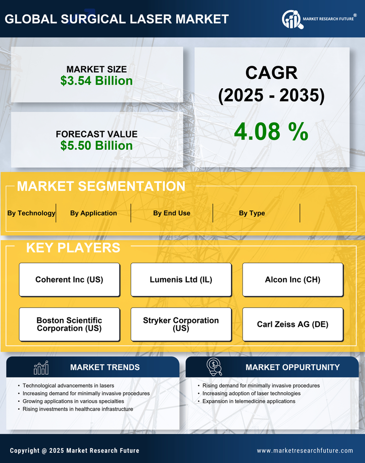 Surgical Laser Market Research Report — Global Forecast till 2035 Infographic