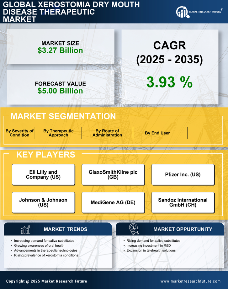 Xerostomia Dry Mouth Disease Therapeutic Market Research Report - Forecast 2035 Infographic