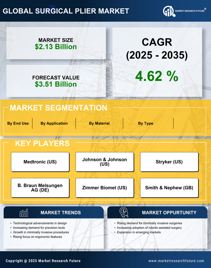 Surgical Plier Market Research Report - Forecast to 2035 Infographic