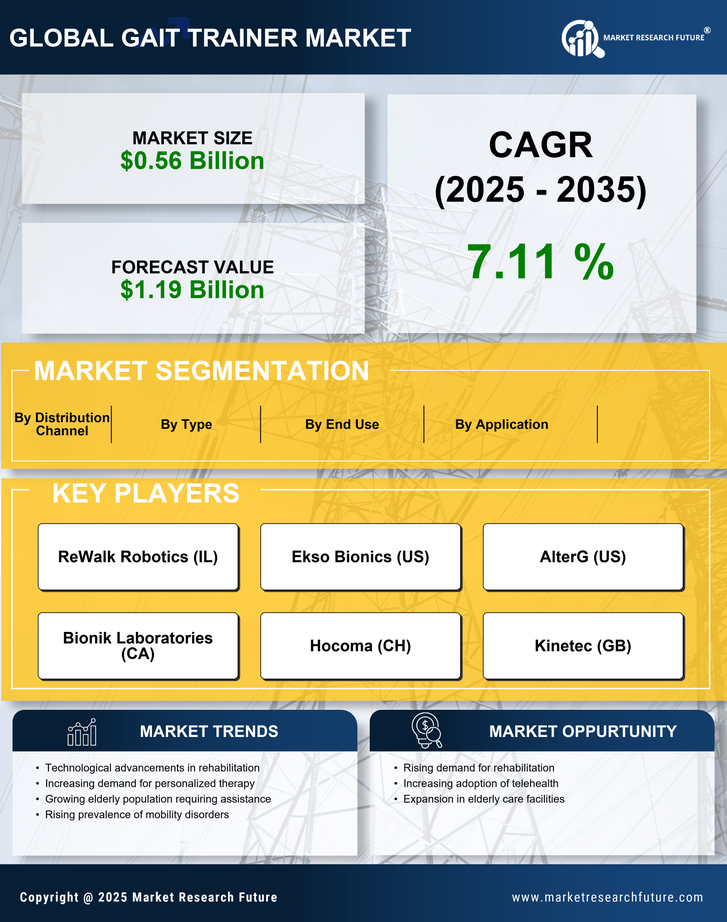 Gait Trainer Market Research Report – Forecast till 2035 Infographic