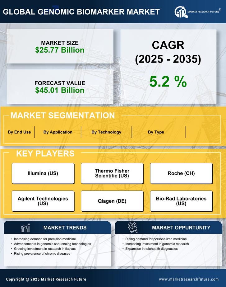 Genomic Biomarker Market Research Report - Global Forecast by 2035 Infographic