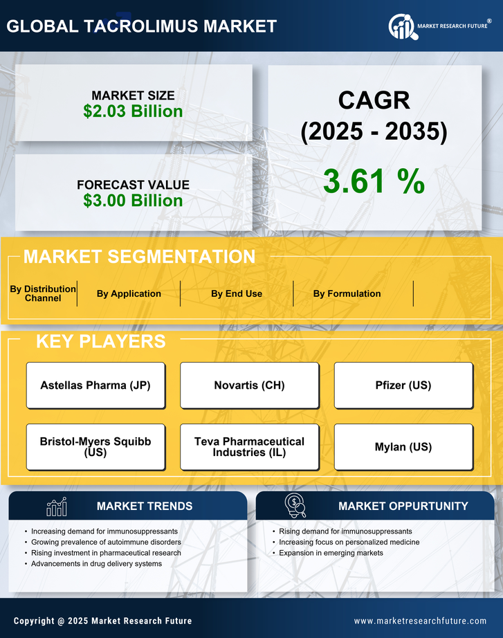Tacrolimus Market Research Report -Forecast to 2035 Infographic