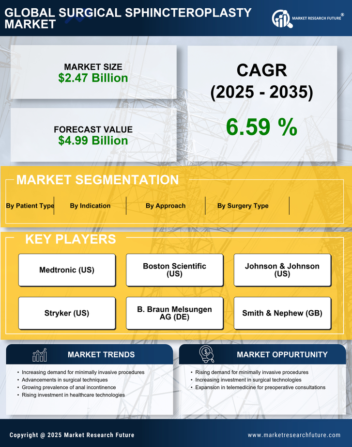 Surgical Sphincteroplasty Market Research Report — Global Forecast till 2035 Infographic