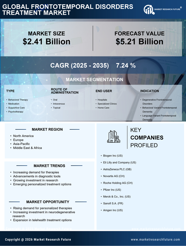 Frontotemporal Disorders Treatment Market - Global Forecast till 2035 Infographic