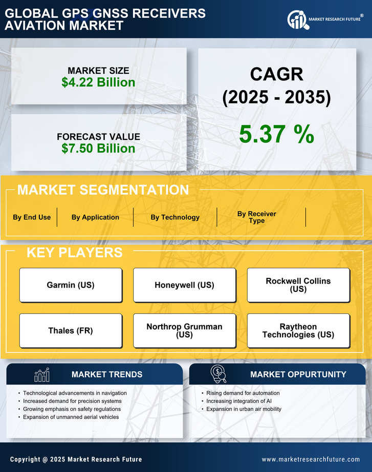 Gps Gnss Receivers Aviation Market Infographic