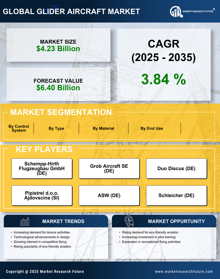 Glider Aircraft Market Research Report - Global Forecast by 2035 Infographic