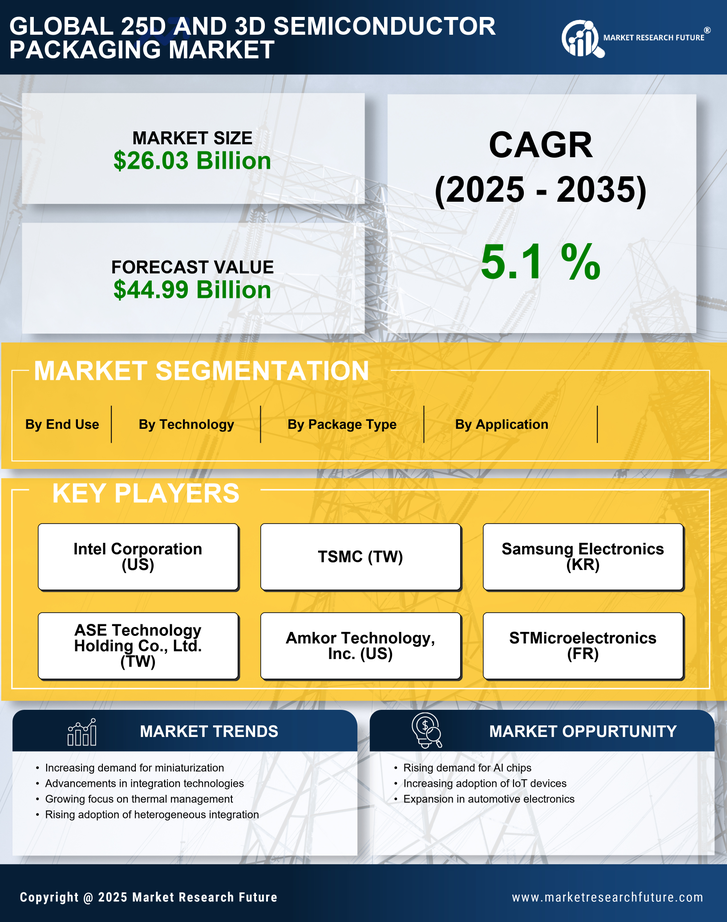 25D And 3D Semiconductor Packaging Market Research Report - Global Forecast till 2035 Infographic