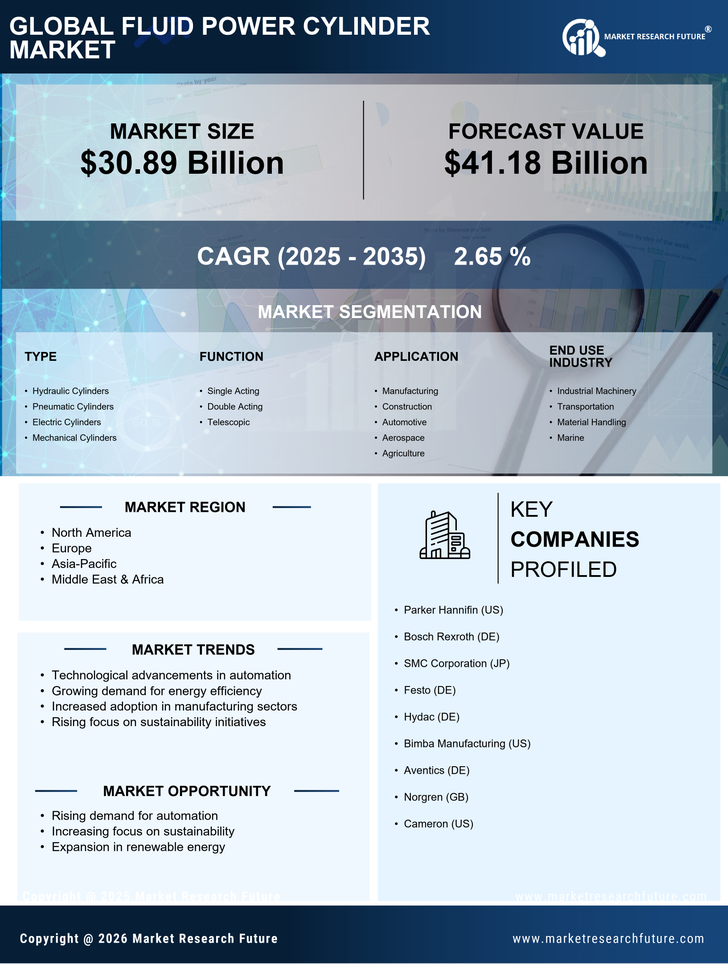 Fluid Power Cylinder Market Research Report — Global Forecast till 2035 Infographic