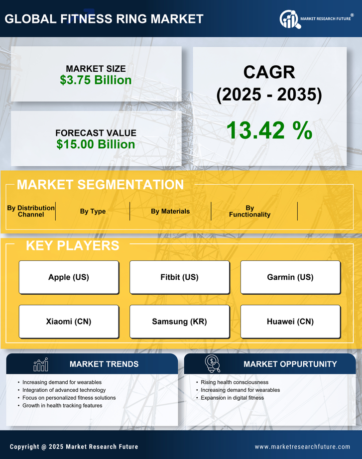 Fitness Ring Market Research Report - Forecast Till 2035 Infographic