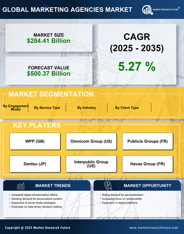 Marketing Agencies Market Research Report - Forecast Till 2035 Infographic