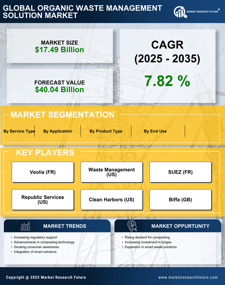 Organic Waste Management Solution Market Research Report - Forecast Till 2035 Infographic