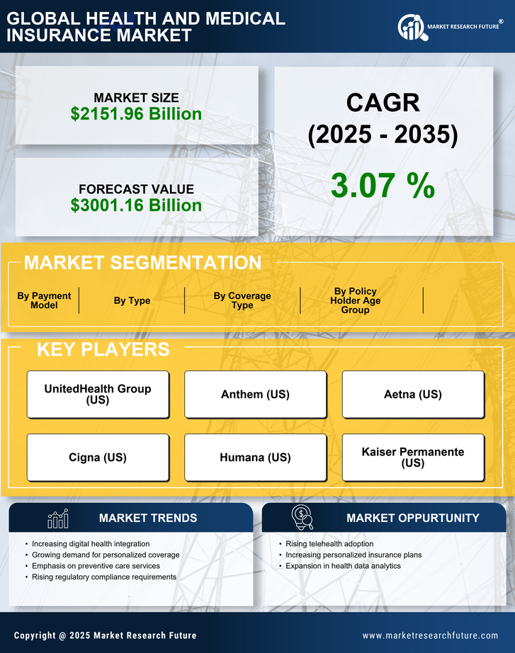 Health And Medical Insurance Market Research Report - Forecast till 2035 Infographic
