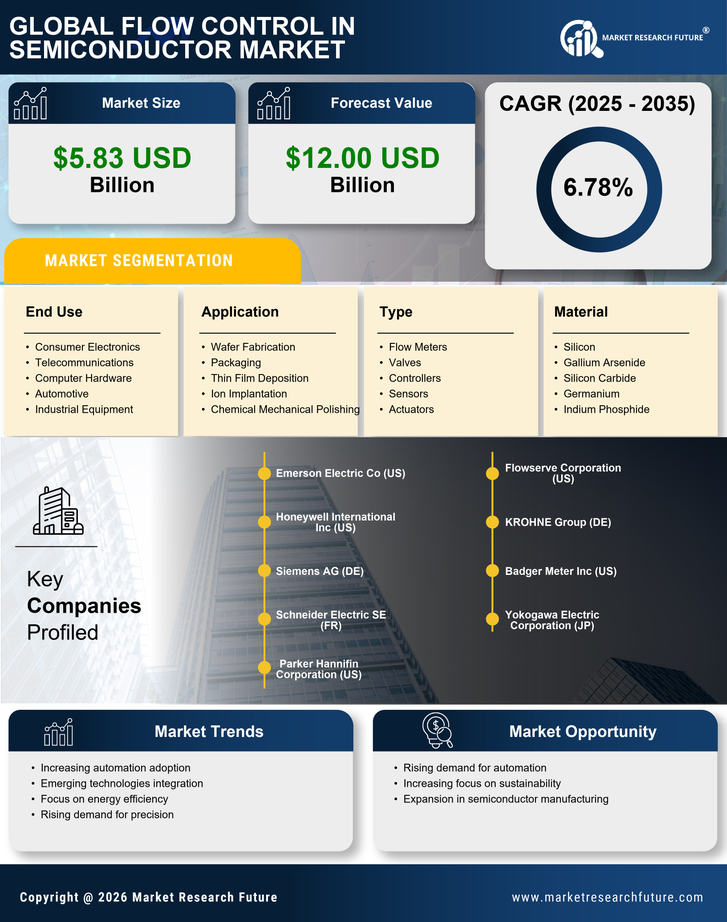 Flow Control In Semiconductor Market Research Report - Global Forecast by 2035 Infographic