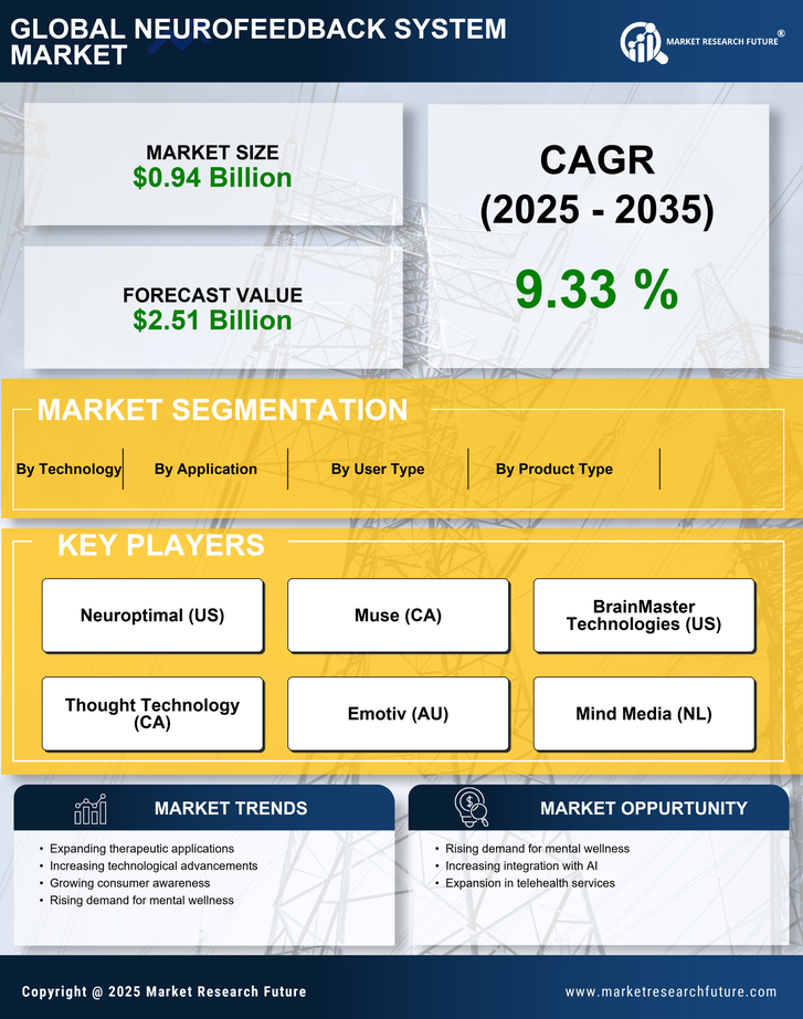 Neurofeedback System  Market Research Report — Global Forecast till 2035 Infographic