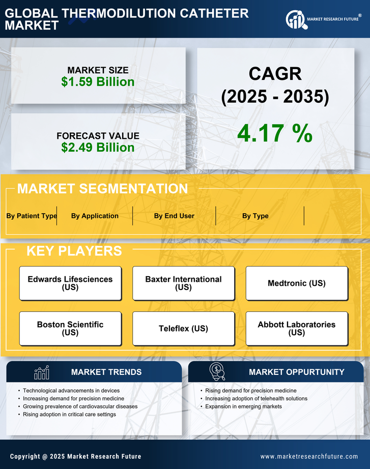 Thermodilution Catheter Market Research Report — Global Forecast till 2035 Infographic
