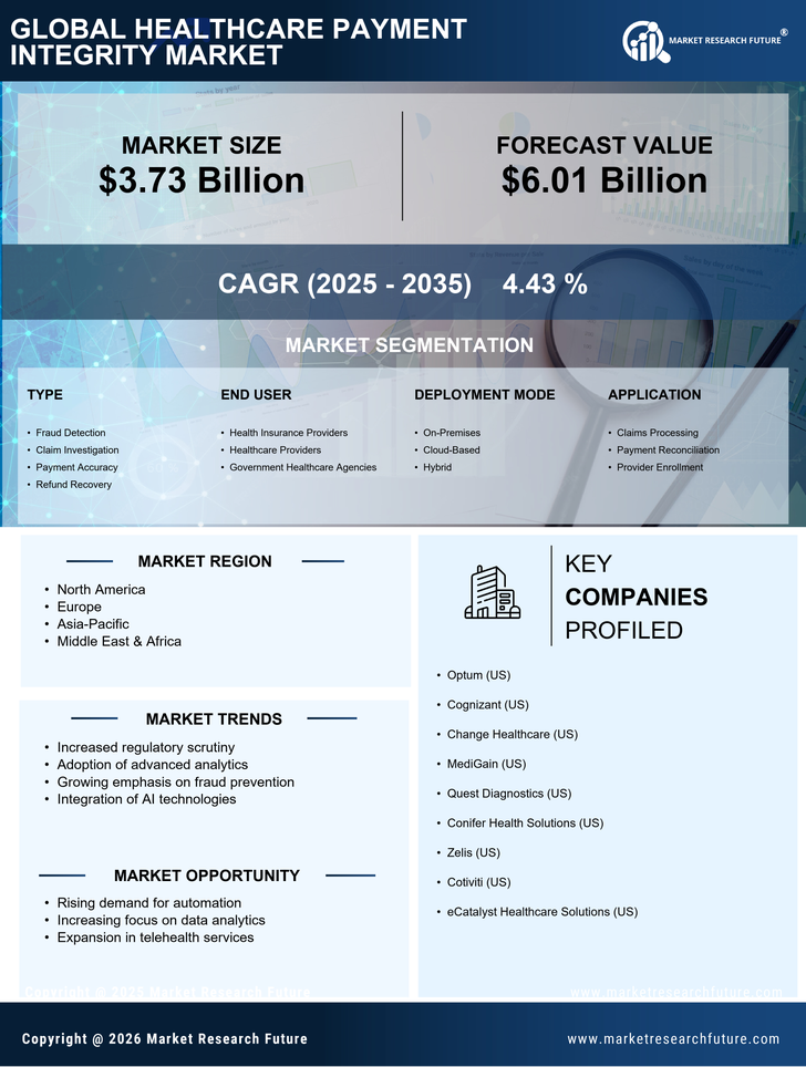 Healthcare Payment Integrity Market Research Report — Global Forecast till 2035 Infographic