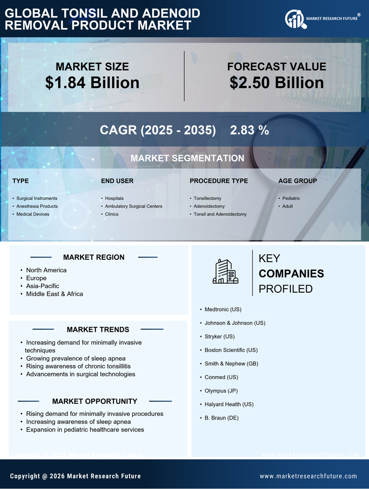 Tonsil and Adenoid Removal Product Market Research Report - Global Forecast by 2035 Infographic
