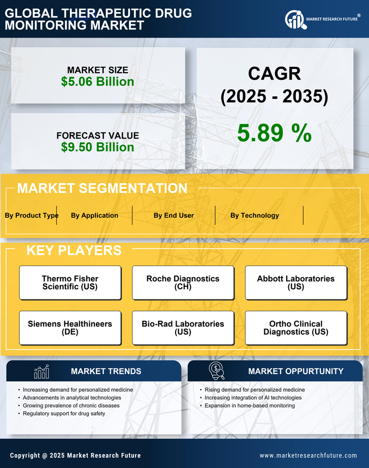 Therapeutic Drug Monitoring Market Size, Growth Outlook 2035 Infographic