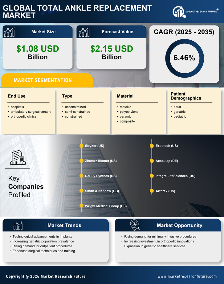 Total Ankle Replacement Market Research Report - Global Forecast by 2035 Infographic
