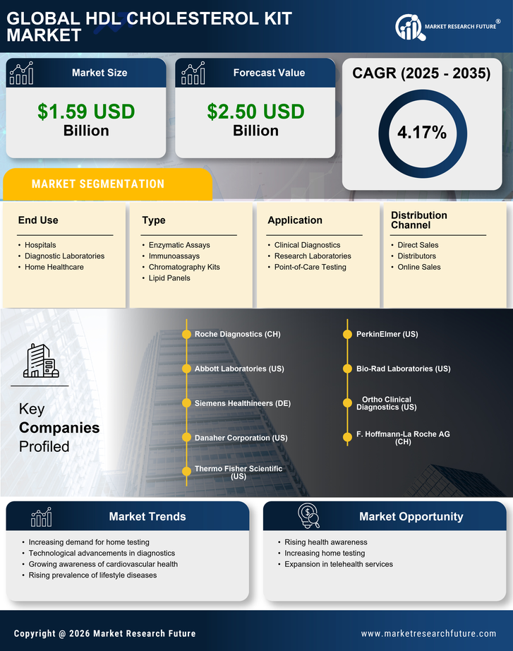 HDL Cholesterol Kit Market Research Report - Forecast 2035 Infographic