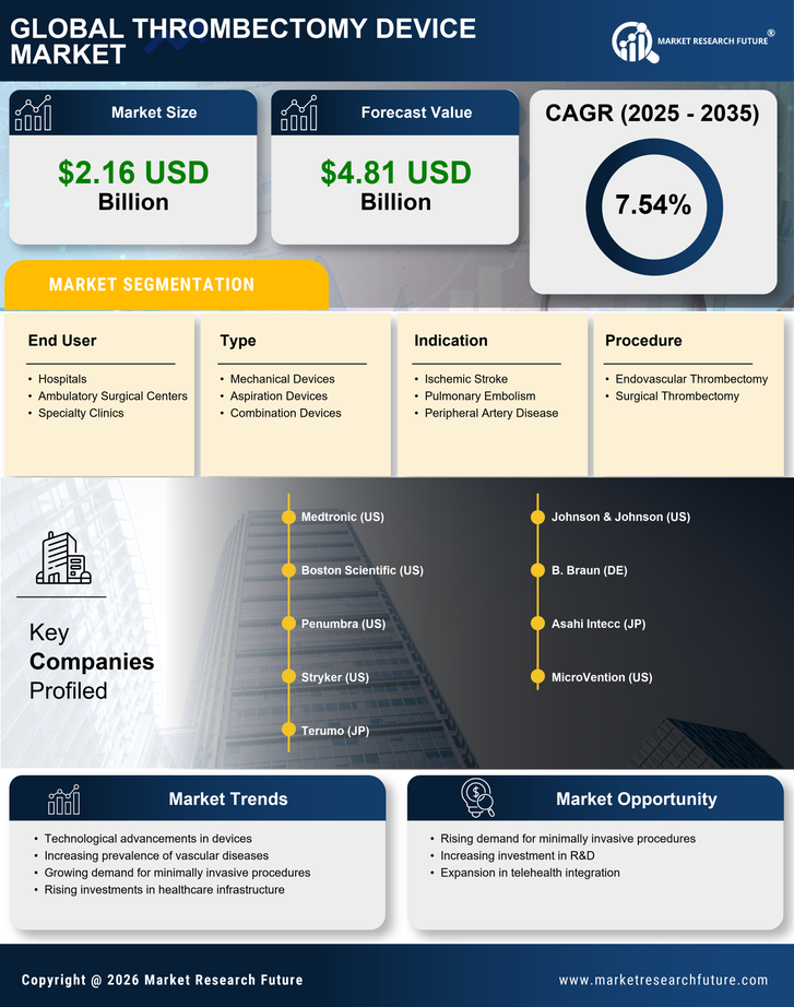 Thrombectomy Device Market Research Report — Global Forecast till 2035 Infographic