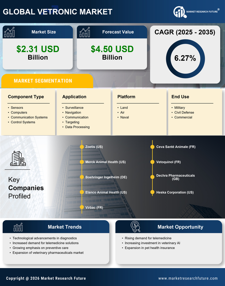 Vetronic Market Research Report — Global Forecast till 2035 Infographic