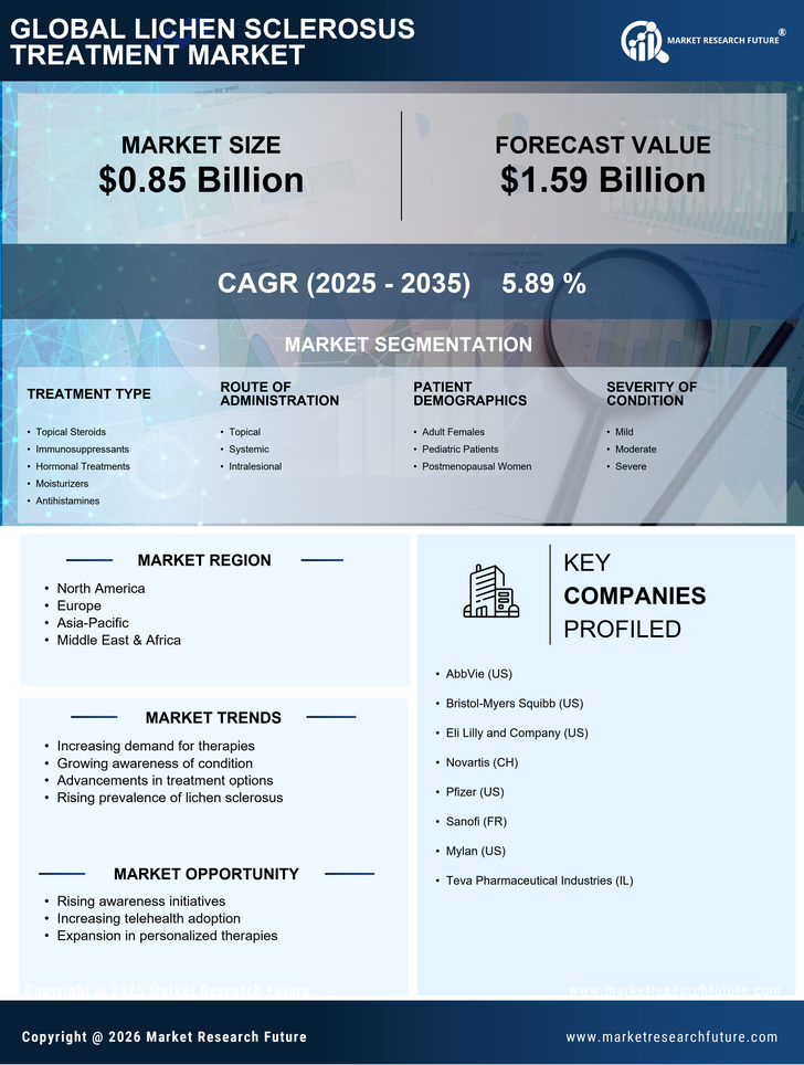 Lichen Sclerosus Treatment Market Research Report - Forecast till 2035 Infographic