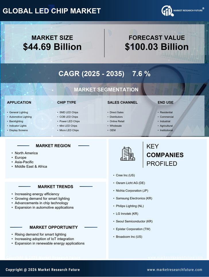 Led Chip Market - Research Report Forecast Till 2035 Infographic