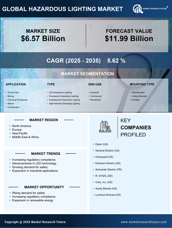 Hazardous Lighting Market Research Report — Global Forecast till 2035 Infographic