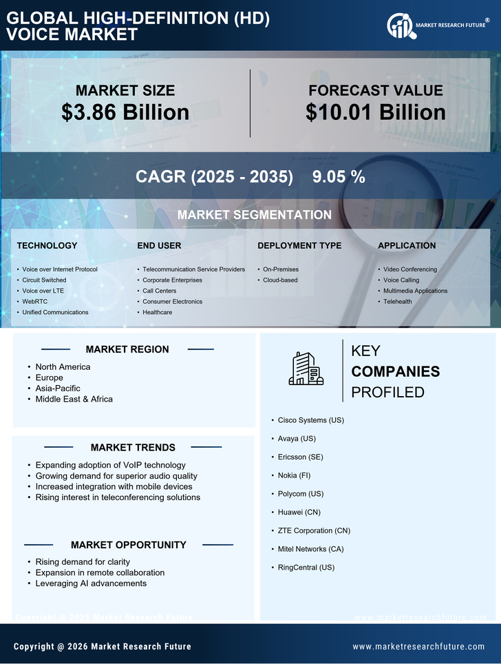 High Definition Hd Voice Market Research Report — Global Forecast till 2035 Infographic