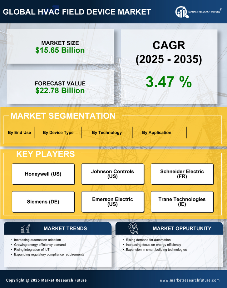 HVAC Field Device Market Research Report — Global Forecast till 2035 Infographic