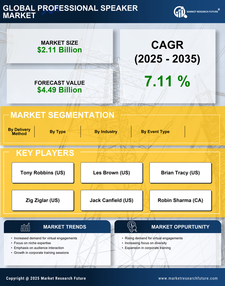 Professional Speaker Market Research Report - Global Forecast to 2035 Infographic