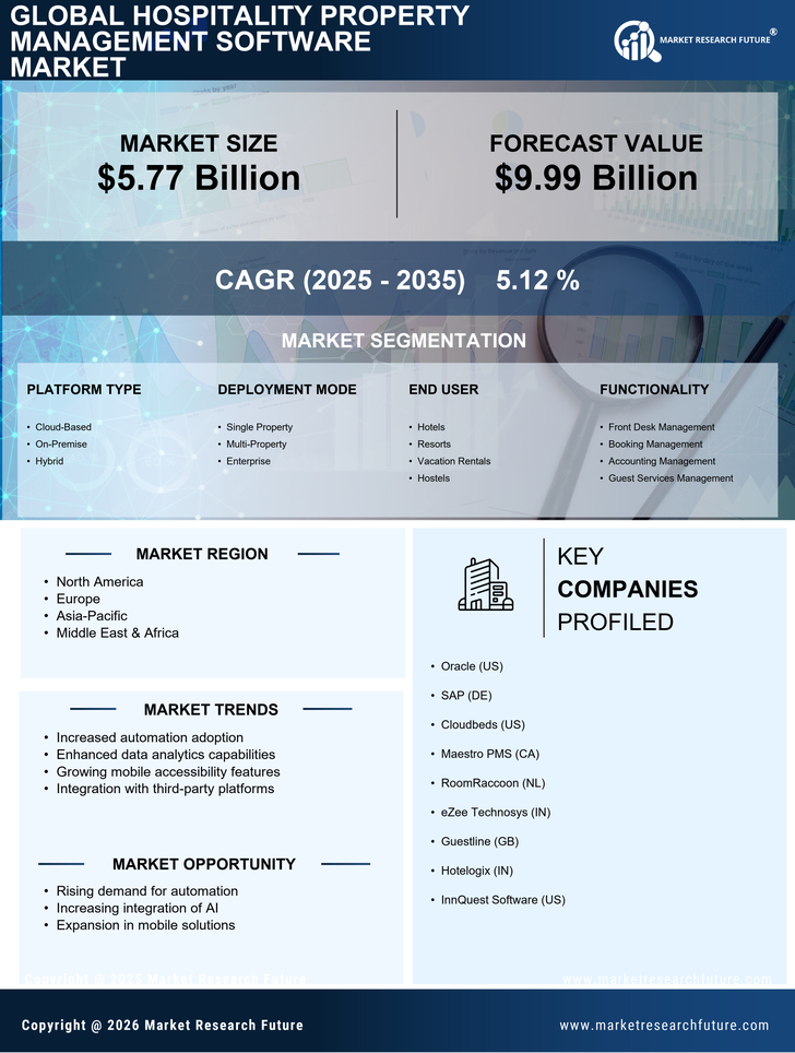 Hospitality Property Management Software Market- Global Forecast till 2035 Infographic