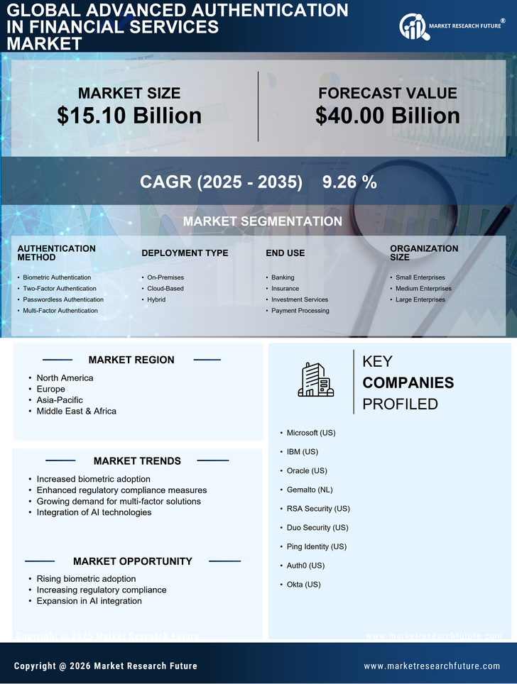 Advanced Authentication In Financial Services Market Research Report - Global Forecast till 2035 Infographic