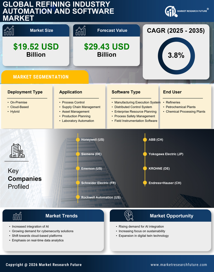 Refining Industry Automation And Software Market Research Report - Global Forecast till 2035 Infographic