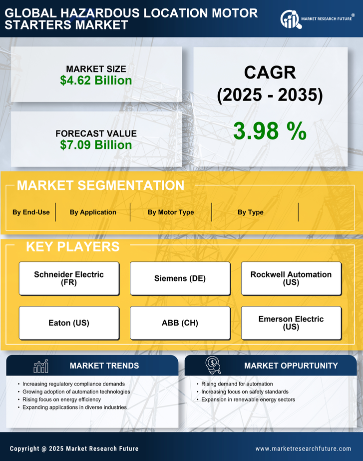 Hazardous Location Motor Starters Market Research Report - Forecast Till 2035 Infographic