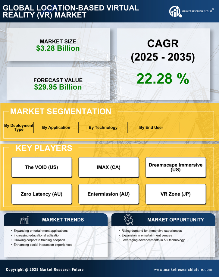 Location Based Virtual Reality Vr Market Research Report - Global Forecast till 2035 Infographic