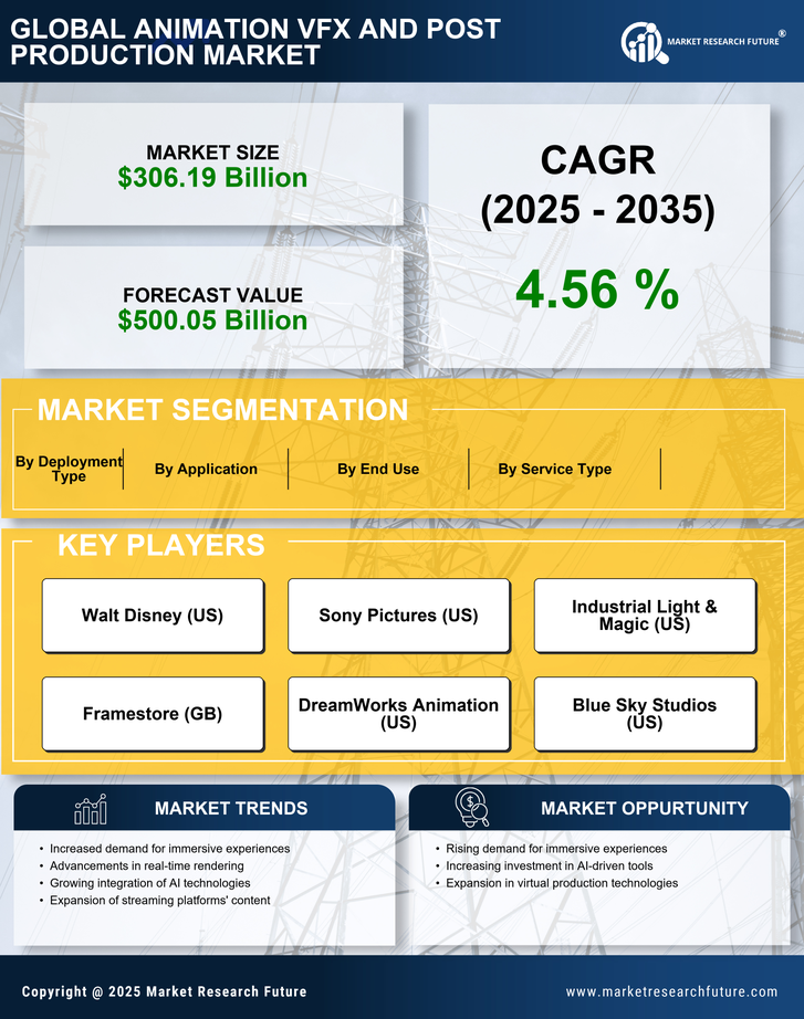 Animation Vfx And Post Production Market Research Report - Global Forecast till 2035 Infographic