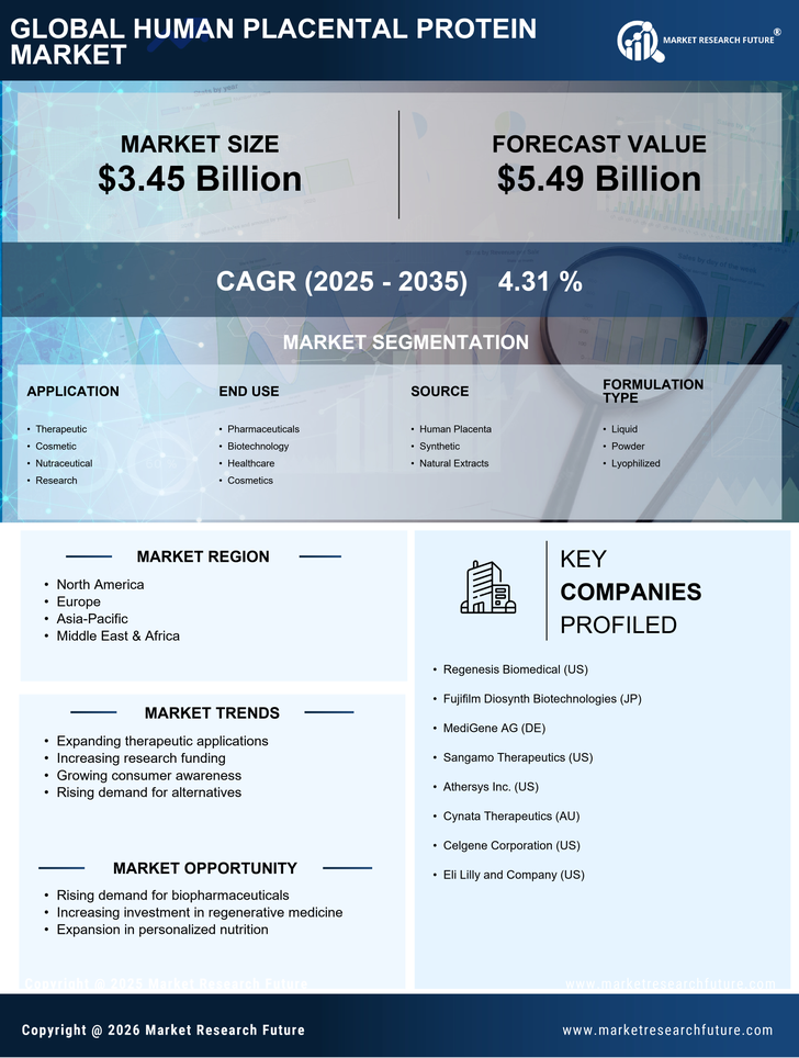 Human Placental Protein Market Size, Growth Outlook 2035 Infographic