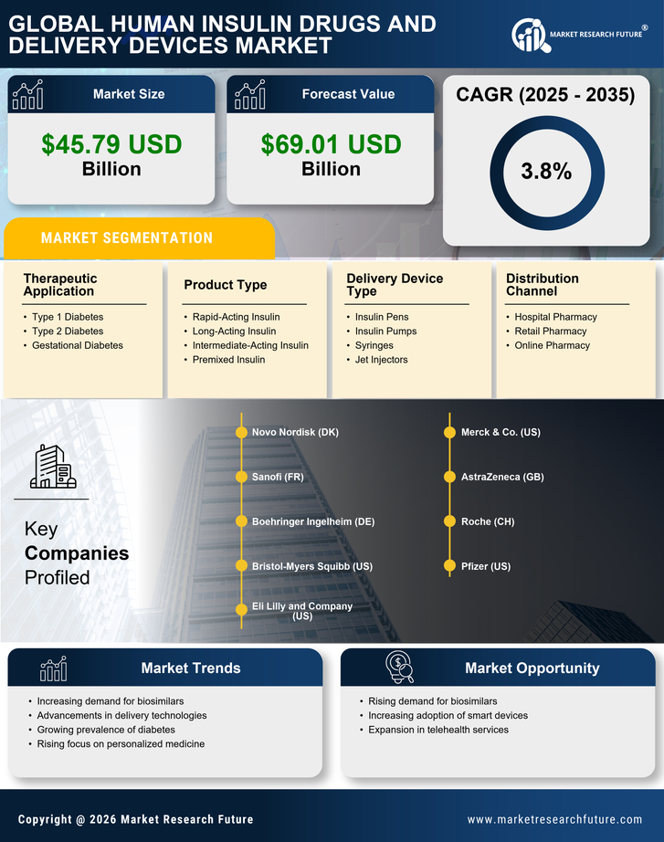 Human Insulin Drugs and Delivery Devices Market Research Report - Forecast to 2035 Infographic