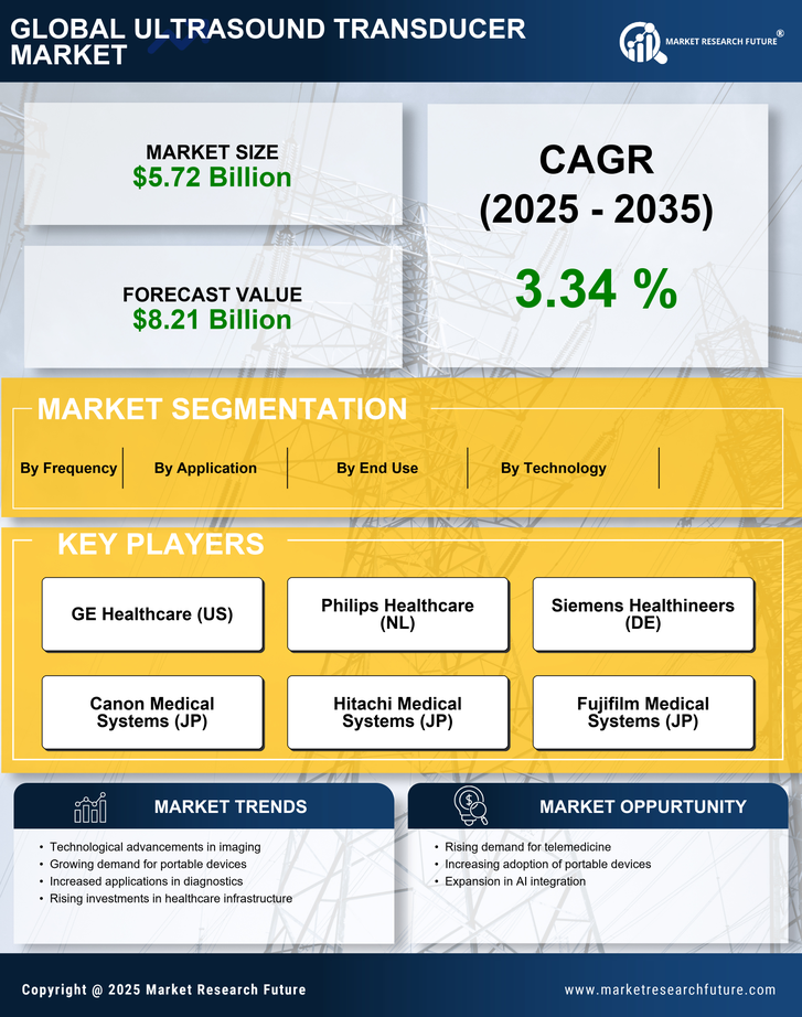 Ultrasound Transducer Market Research Report — Global Forecast till 2035 Infographic